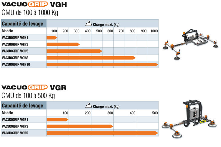 Capacités de levage des palonniers à ventouses VACUOGRIP COVAL, Séries VGH pour la manipulation horizontale de tôles de 100 à 1000 kg ou Série VGR pour le pivotement 90° de panneaux de 100 à 500 kg